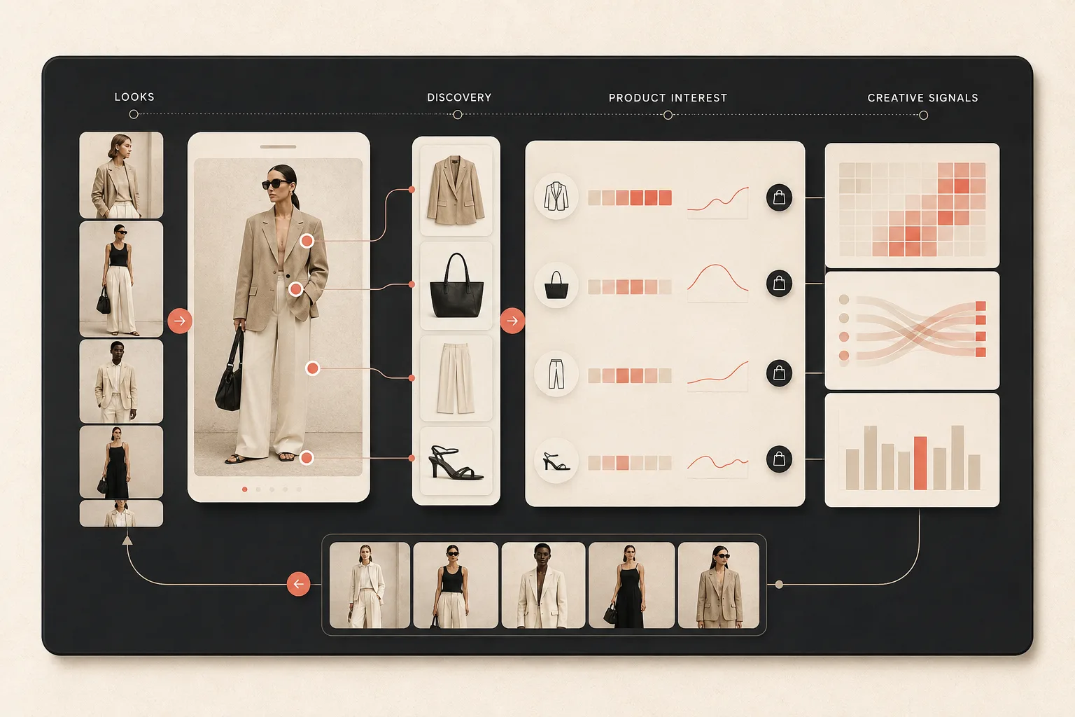 Analytics showing sessions, product clicks and impressions over time for a shoppable feed